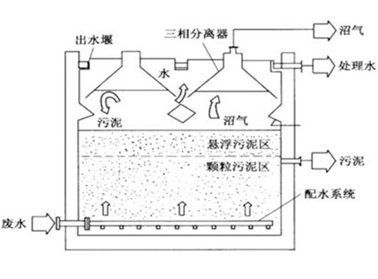 UASB厭氧反應(yīng)器廠家 UASB厭氧反應(yīng)器廠家